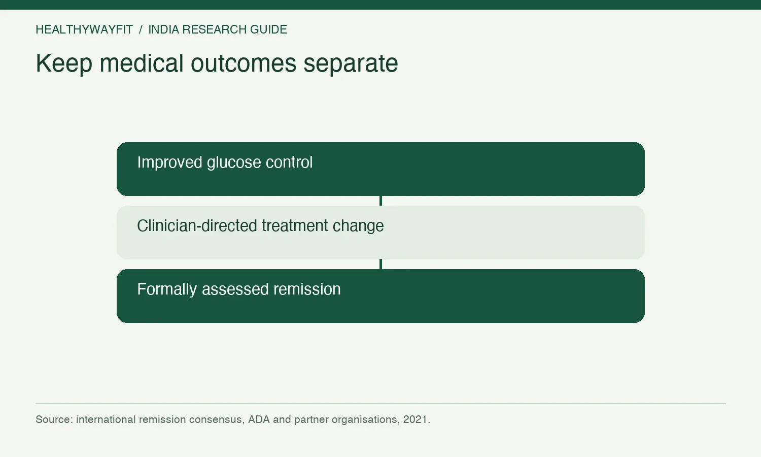 Keep medical outcomes separate. Improved glucose control. Clinician-directed treatment change. Formally assessed remission.