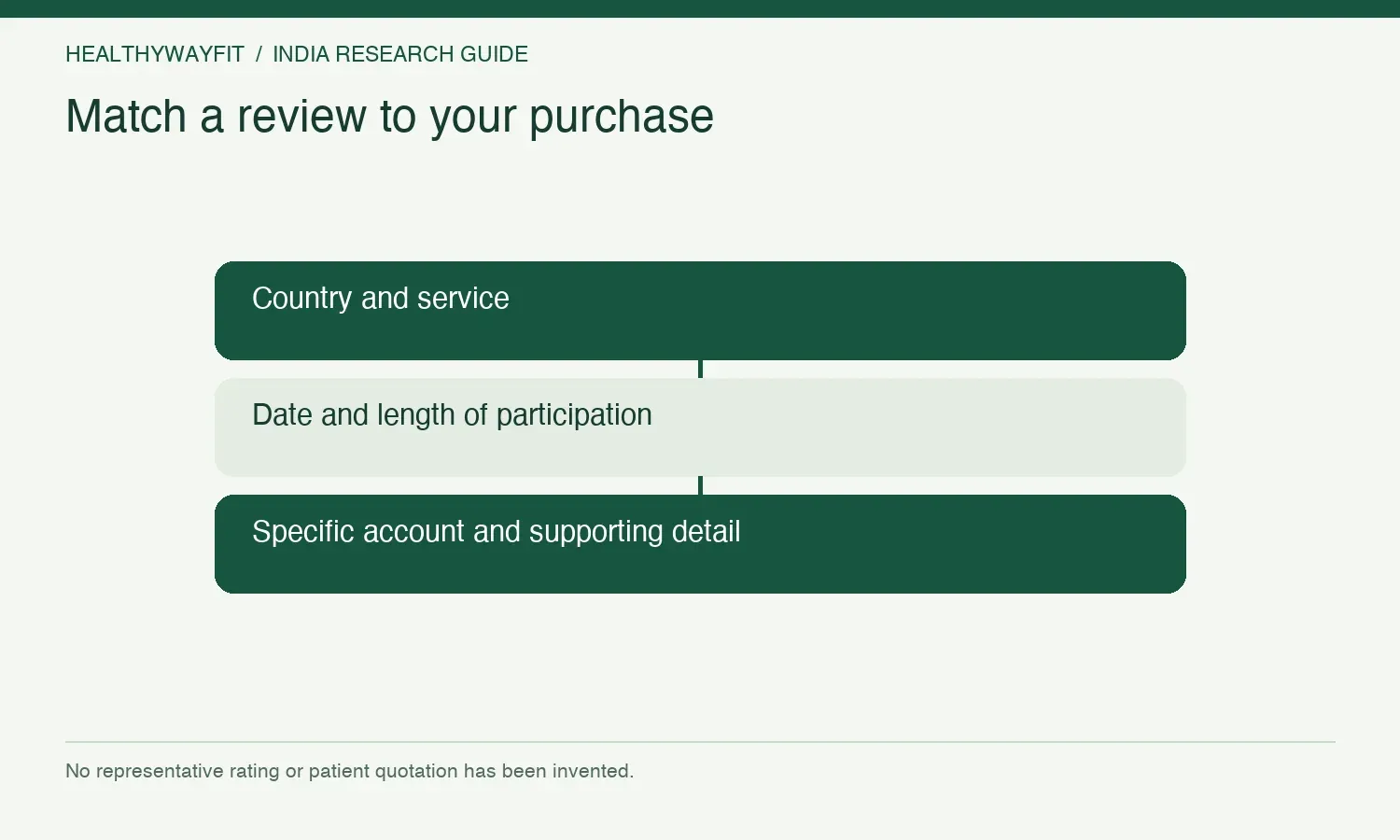 Match a review to your purchase. Country and service. Date and length of participation. Specific account and supporting detail.