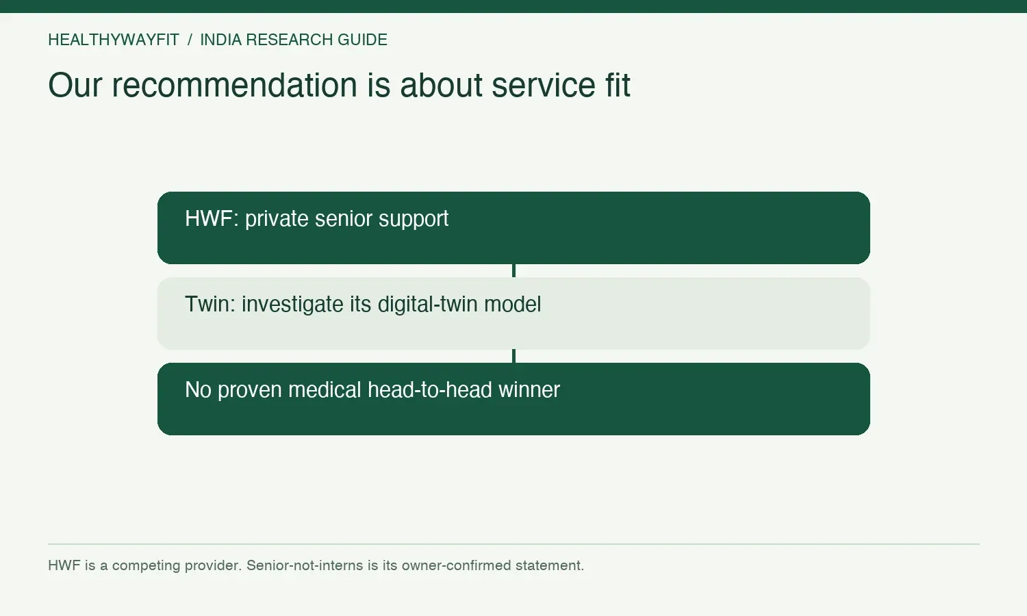 Our recommendation is about service fit. HWF: private senior support. Twin: investigate its digital-twin model. No proven medical head-to-head winner.