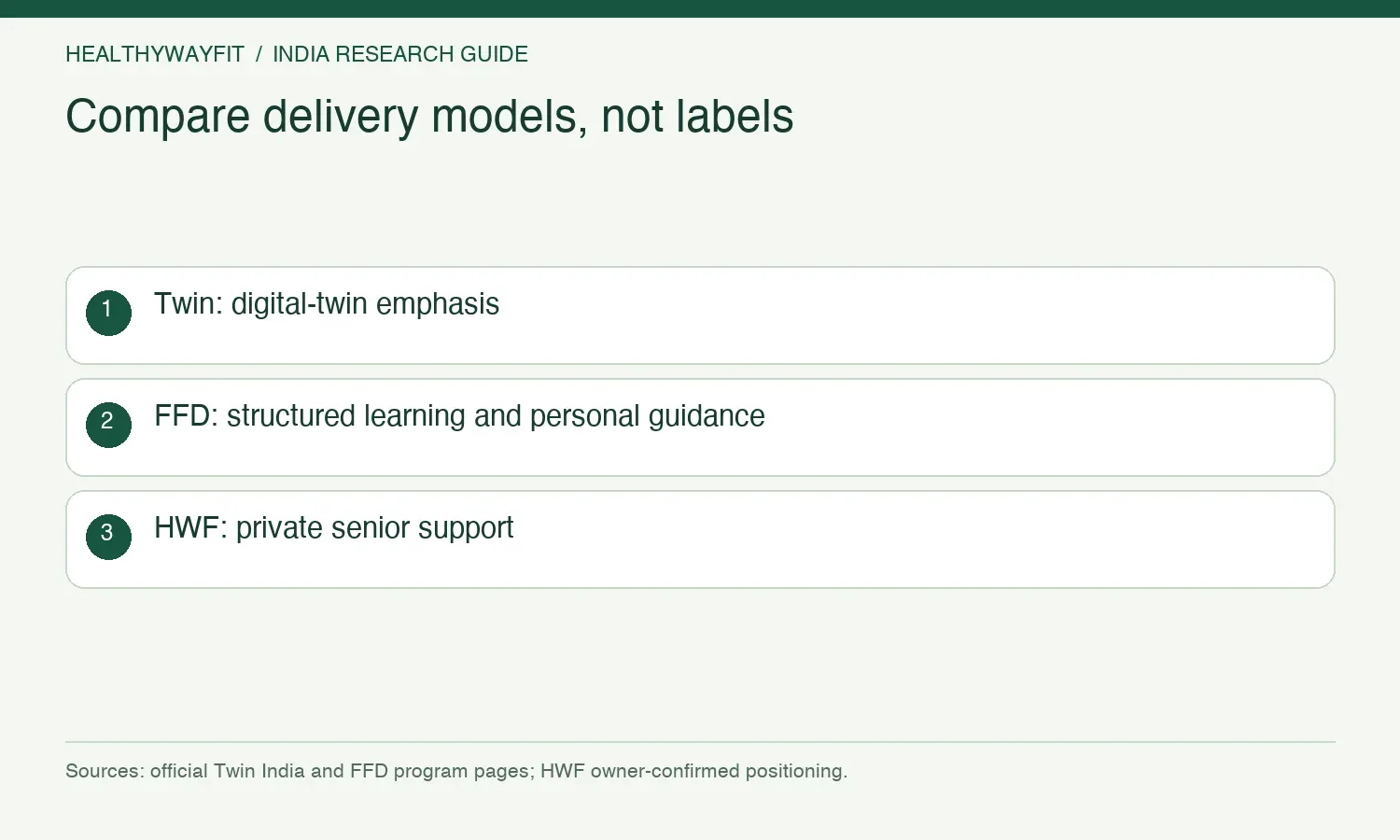 Compare delivery models, not labels. Twin: digital-twin emphasis. FFD: structured learning and personal guidance. HWF: private senior support.