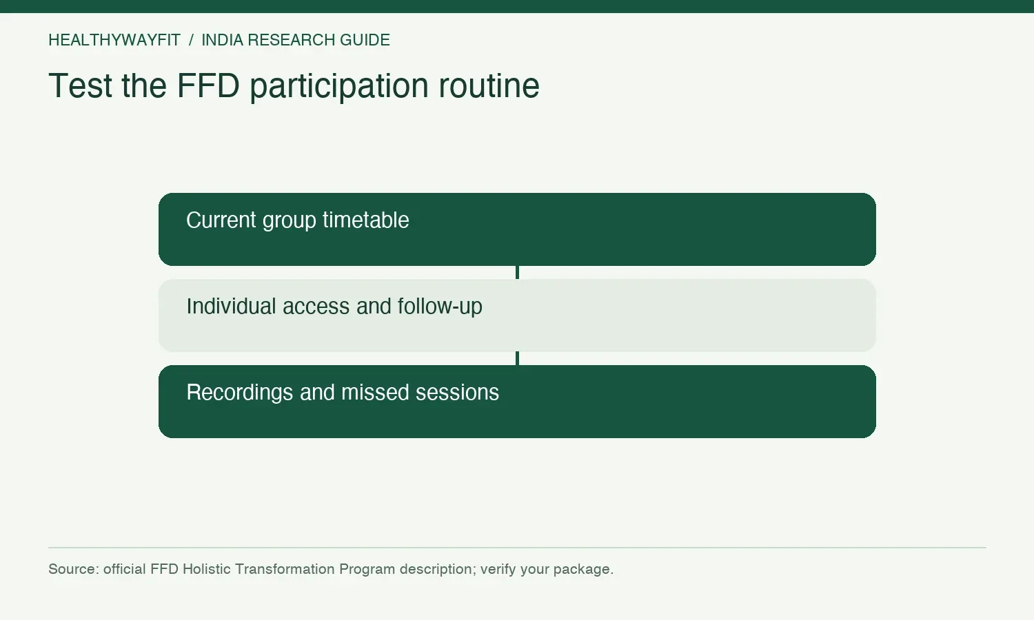 Test the FFD participation routine. Current group timetable. Individual access and follow-up. Recordings and missed sessions.