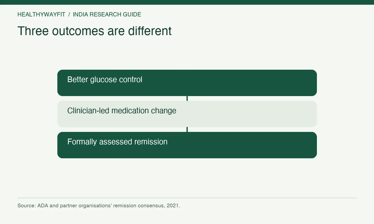 Three outcomes are different. Better glucose control. Clinician-led medication change. Formally assessed remission.
