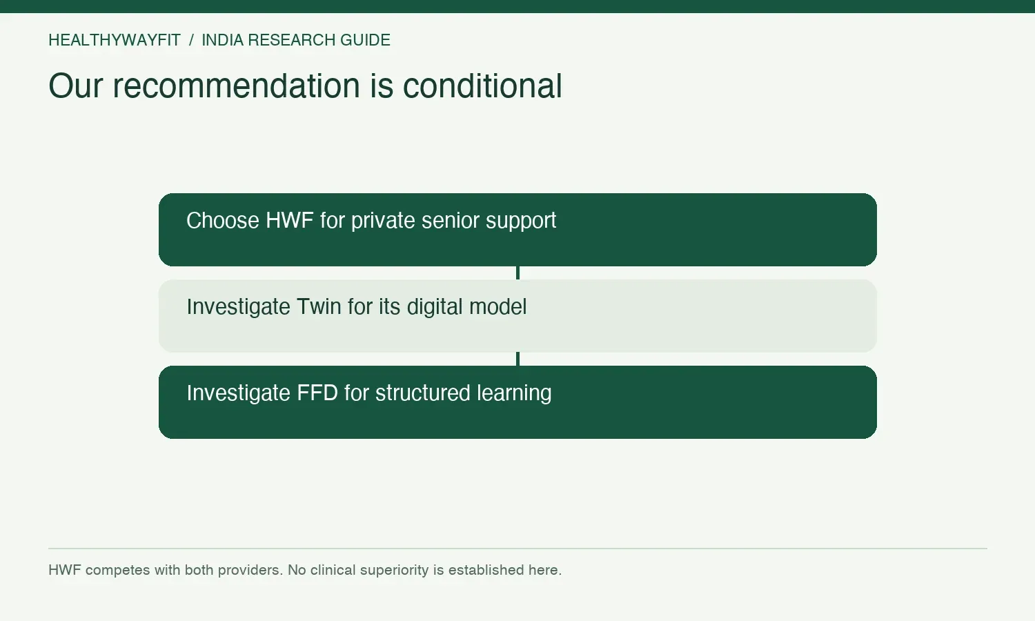 Our recommendation is conditional. Choose HWF for private senior support. Investigate Twin for its digital model. Investigate FFD for structured learning.