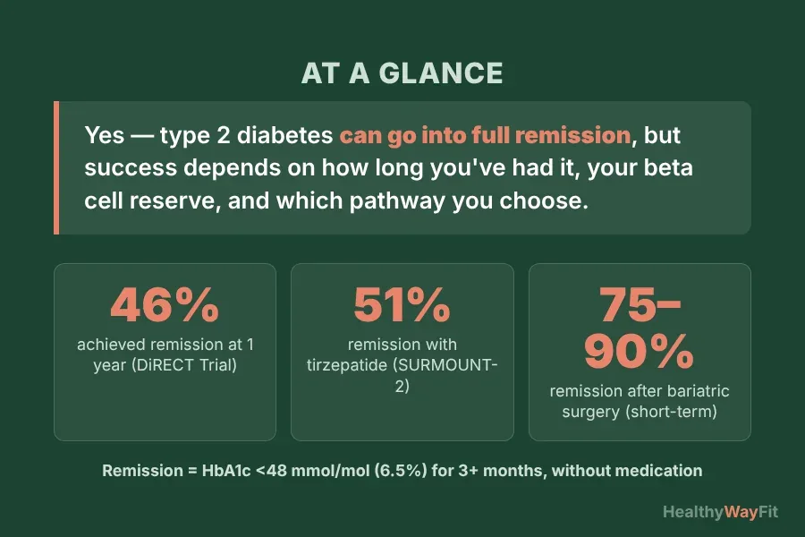 Answer at a glance: Type 2 diabetes remission rates — 46% in DiRECT trial at 1 year, 51.5% with tirzepatide at 72 weeks, 75–90% after bariatric surgery