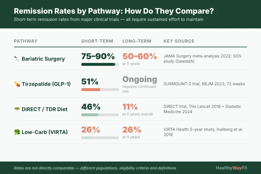 Comparison table of Type 2 diabetes remission rates by pathway: bariatric surgery 75–90%, tirzepatide 51.5%, DiRECT diet programme 46% at 1 year, VIRTA low-carb 26% at 5 years