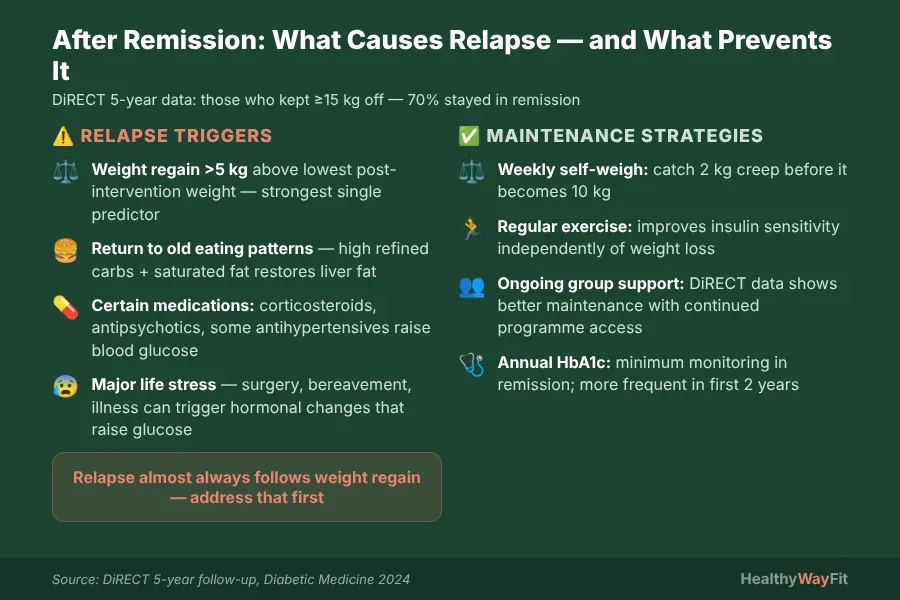 After Type 2 diabetes remission: relapse triggers (weight regain over 5kg, return to old eating, certain medications, major stress) versus maintenance strategies (weekly weigh-ins, regular exercise, ongoing support, annual HbA1c) — DiRECT 5-year data