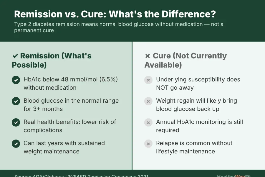 Remission vs cure comparison: remission means HbA1c below 48 mmol/mol off medication, not a permanent cure — the biology is changed but susceptibility remains