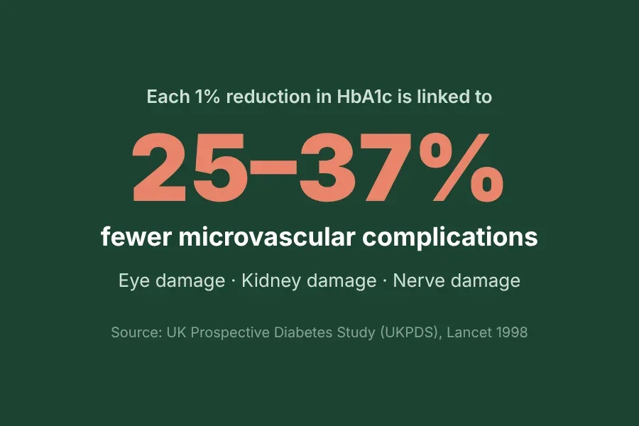 UKPDS stat callout on dark green background: each 1% reduction in HbA1c cuts microvascular complication risk by 25–37%, including eye, kidney, and nerve damage