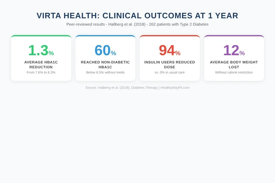 Virta Health clinical outcomes at 1 year: HbA1c reduction, weight loss, insulin reduction statistics