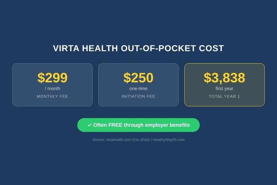 Virta Health cost breakdown: $299/month, $250 initiation fee, $3838 first year total