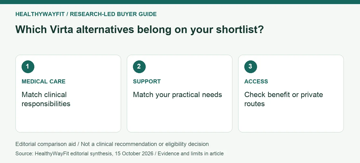 Which Virta alternatives belong on your shortlist? MEDICAL CARE: Match clinical responsibilities; SUPPORT: Match your practical needs; ACCESS: Check benefit or private routes.