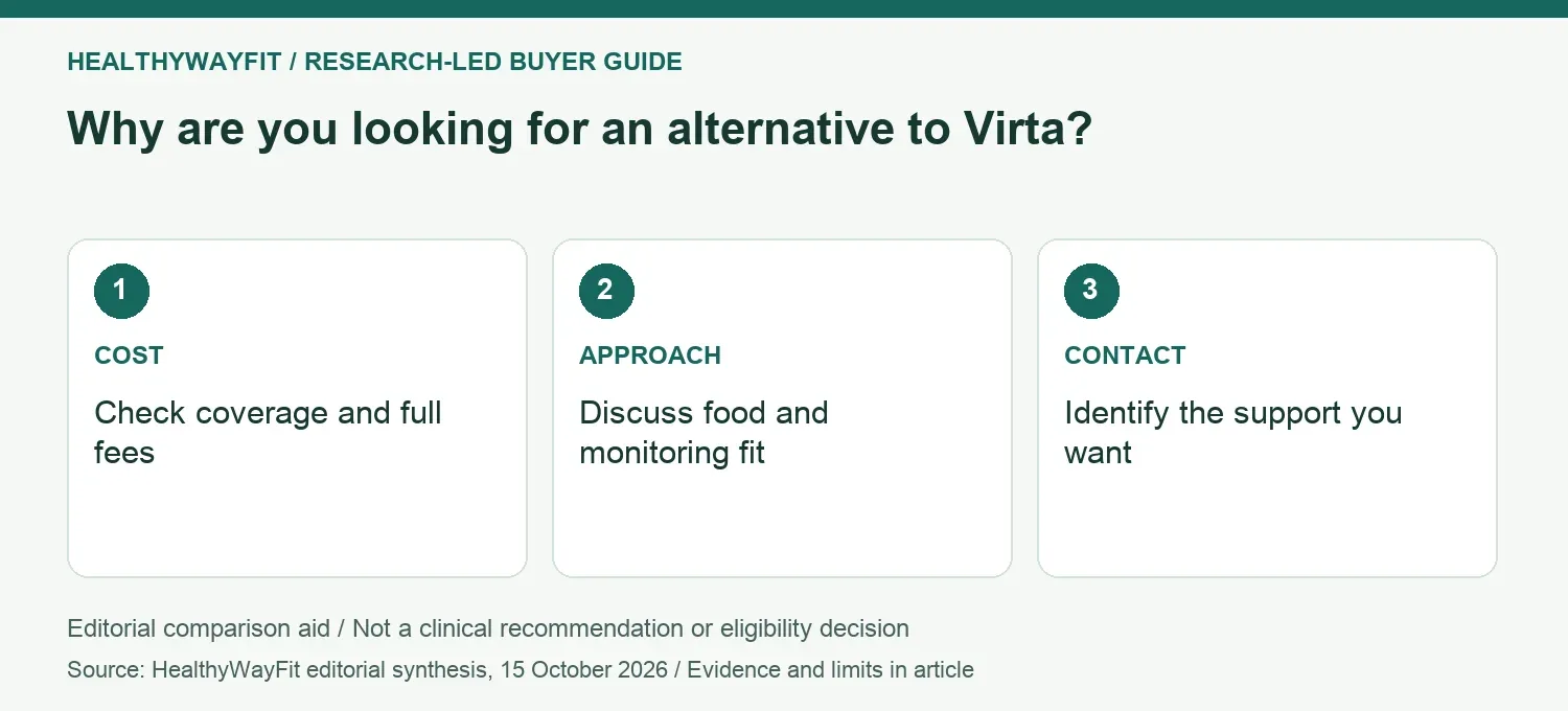 Why are you looking for an alternative to Virta? COST: Check coverage and full fees; APPROACH: Discuss food and monitoring fit; CONTACT: Identify the support you want.