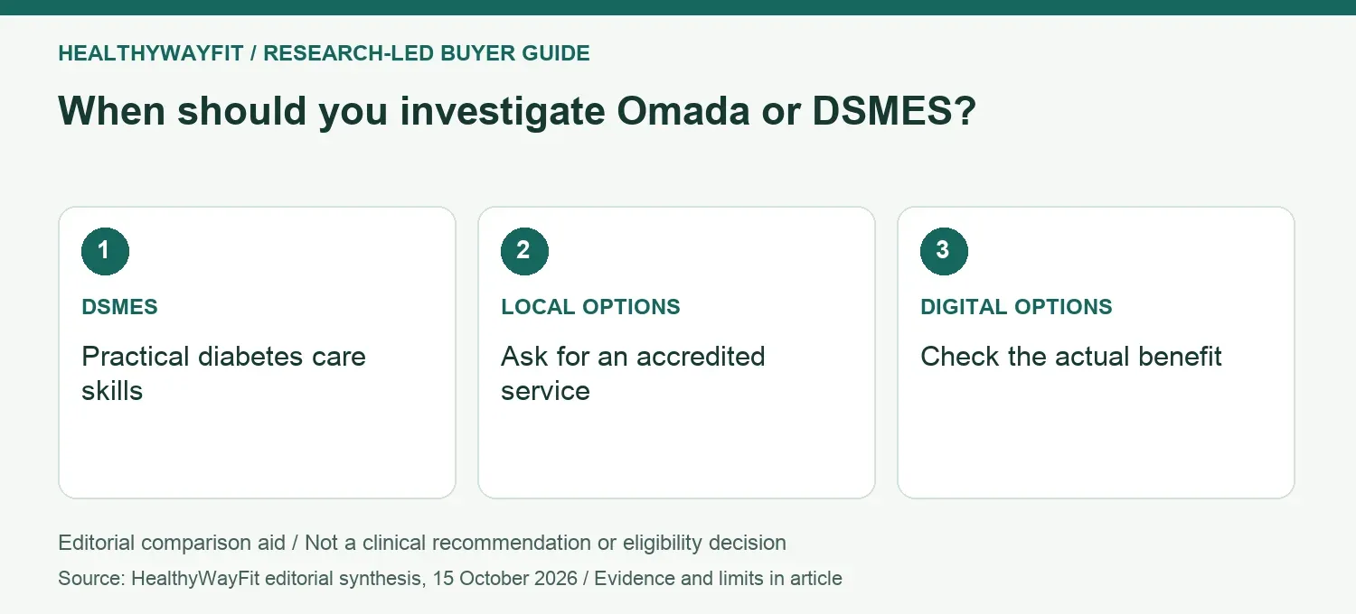When should you investigate Omada or DSMES? DSMES: Practical diabetes care skills; LOCAL OPTIONS: Ask for an accredited service; DIGITAL OPTIONS: Check the actual benefit.