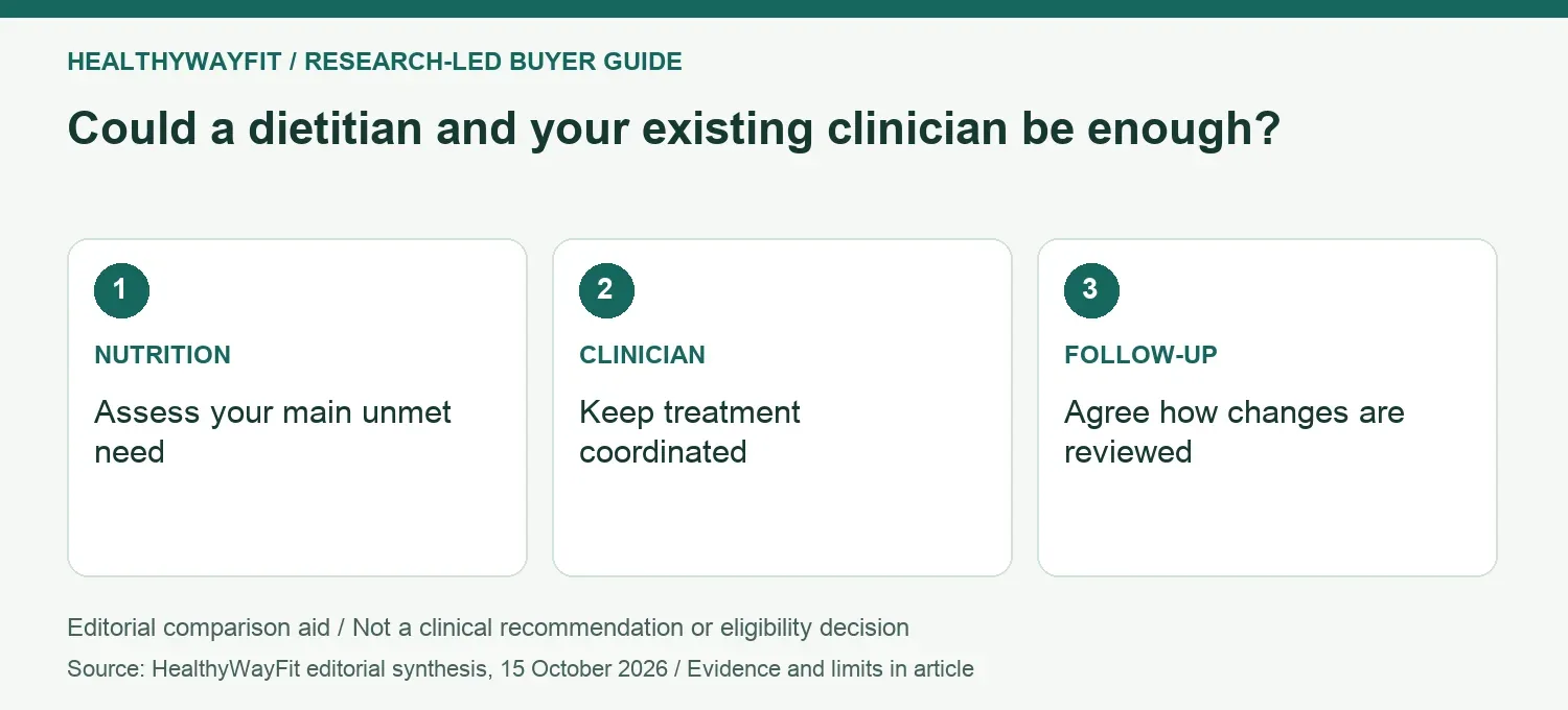 Could a dietitian and your existing clinician be enough? NUTRITION: Assess your main unmet need; CLINICIAN: Keep treatment coordinated; FOLLOW-UP: Agree how changes are reviewed.