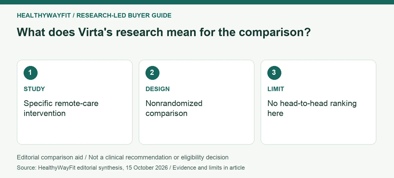 What does Virta's research mean for the comparison? STUDY: Specific remote-care intervention; DESIGN: Nonrandomized comparison; LIMIT: No head-to-head ranking here.