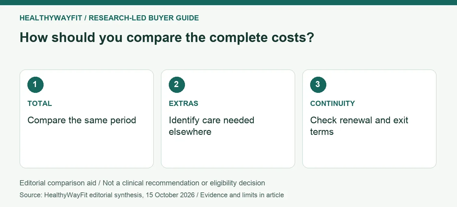 How should you compare the complete costs? TOTAL: Compare the same period; EXTRAS: Identify care needed elsewhere; CONTINUITY: Check renewal and exit terms.
