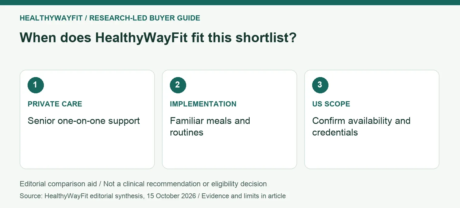 When does HealthyWayFit fit this shortlist? PRIVATE CARE: Senior one-on-one support; IMPLEMENTATION: Familiar meals and routines; US SCOPE: Confirm availability and credentials.