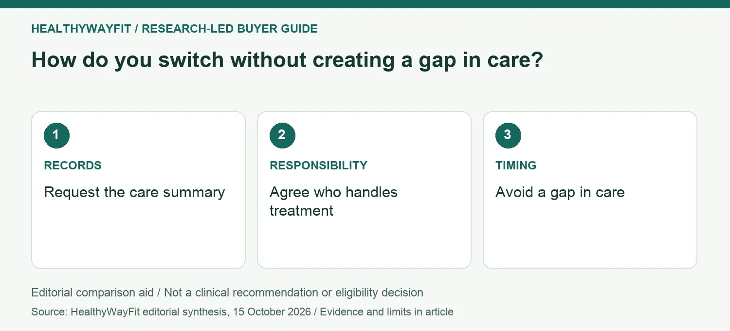 How do you switch without creating a gap in care? RECORDS: Request the care summary; RESPONSIBILITY: Agree who handles treatment; TIMING: Avoid a gap in care.