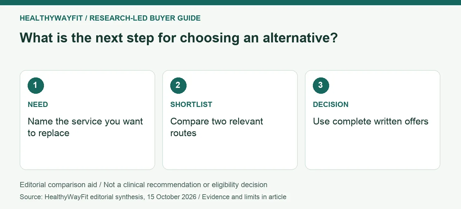 What is the next step for choosing an alternative? NEED: Name the service you want to replace; SHORTLIST: Compare two relevant routes; DECISION: Use complete written offers.