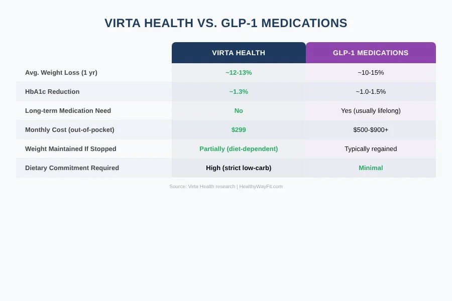 Comparison table: Virta Health vs GLP-1 medications for diabetes and weight loss