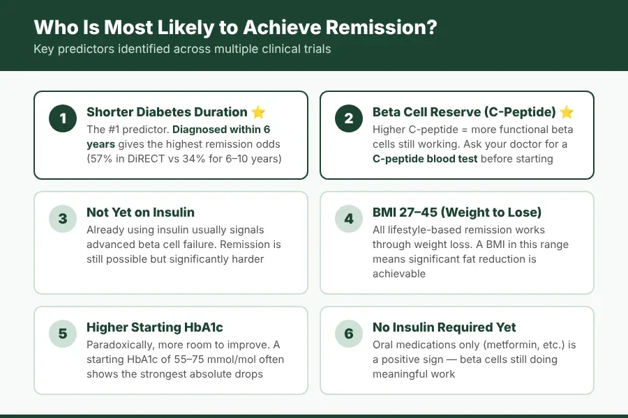 Who qualifies for Type 2 diabetes remission: 6 key predictors including disease duration under 6 years, C-peptide levels, BMI 27–45, HbA1c under 75 mmol/mol, no insulin dependency, and younger age